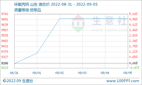 近期國內碳酸二甲酯市場下跌運行 預計短期內行情向好 近期國內碳酸二甲酯市場下跌運行 預計短期內行情向好