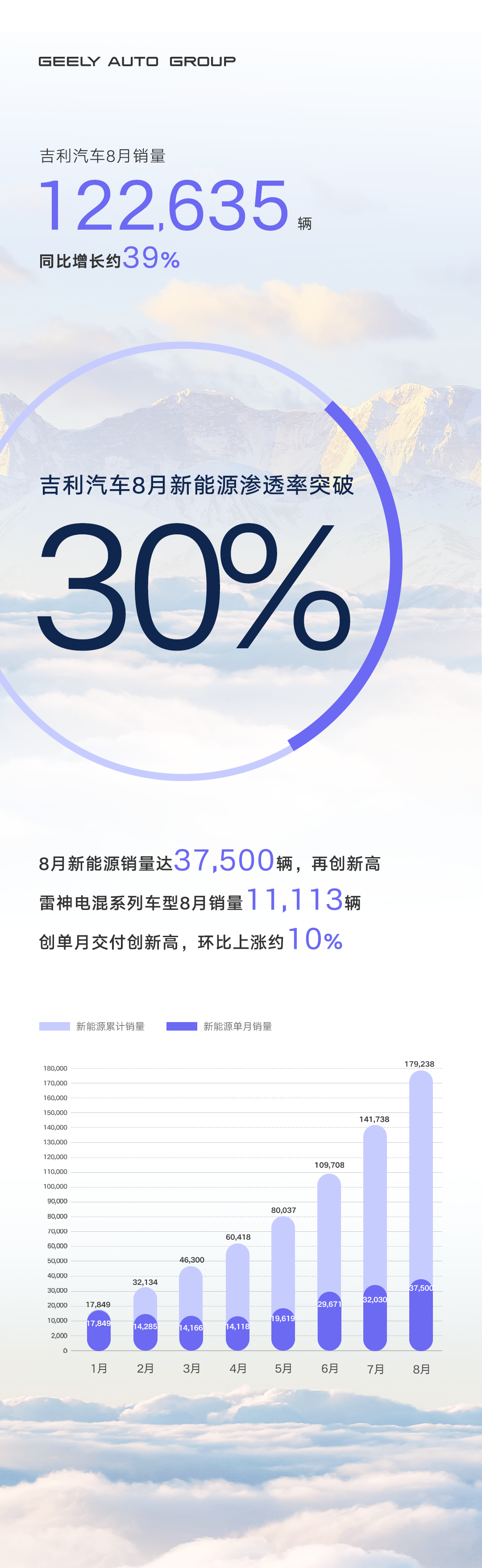 吉利汽車8月新能源汽車銷量 吉利汽車8月新能源汽車銷量