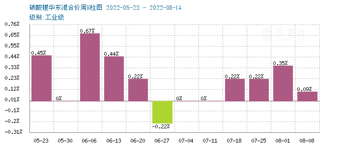 碳酸鋰價格持續上漲 短期穩中偏強整理 碳酸鋰價格持續上漲 短期穩中偏強整理