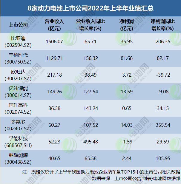 8家動力電池上市公司2022年上半年業績匯總