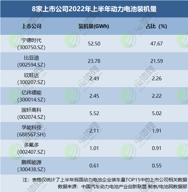 8家上市公司2022年上半年動力電池裝機量