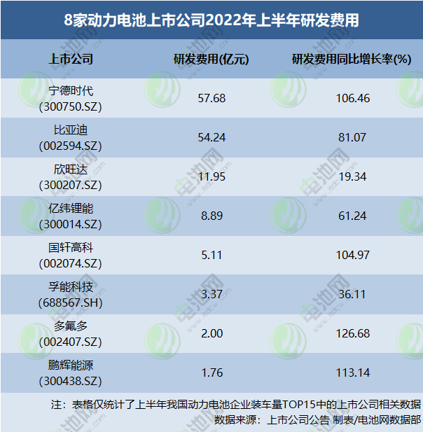 8家動力電池上市公司2022年上半年研發費用