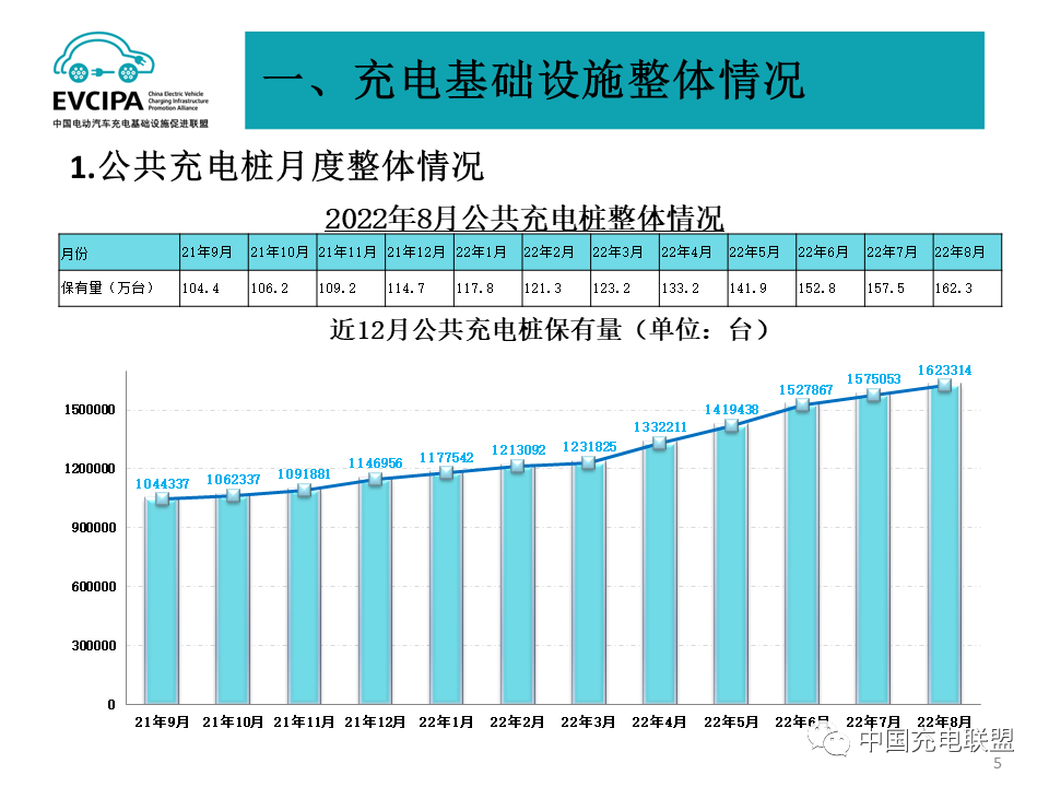 前8月我國充電基礎設施增量169.8萬臺 累計數量已達431.5萬臺