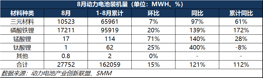 8月動力電池產量突破50GWh!三元電池處于累庫行情? 8月動力電池產量突破50GWh!三元電池處于累庫行情?