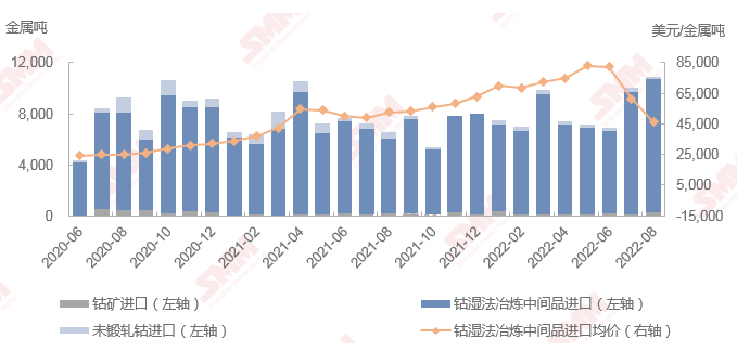 8月中國鈷原料進口總量1.1萬噸金屬噸 同比上漲66% 8月中國鈷原料進口總量1.1萬噸金屬噸 同比上漲66%