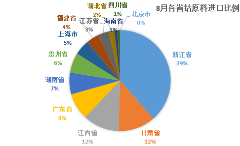 8月中國鈷原料進口總量1.1萬噸金屬噸 同比上漲66% 8月中國鈷原料進口總量1.1萬噸金屬噸 同比上漲66%