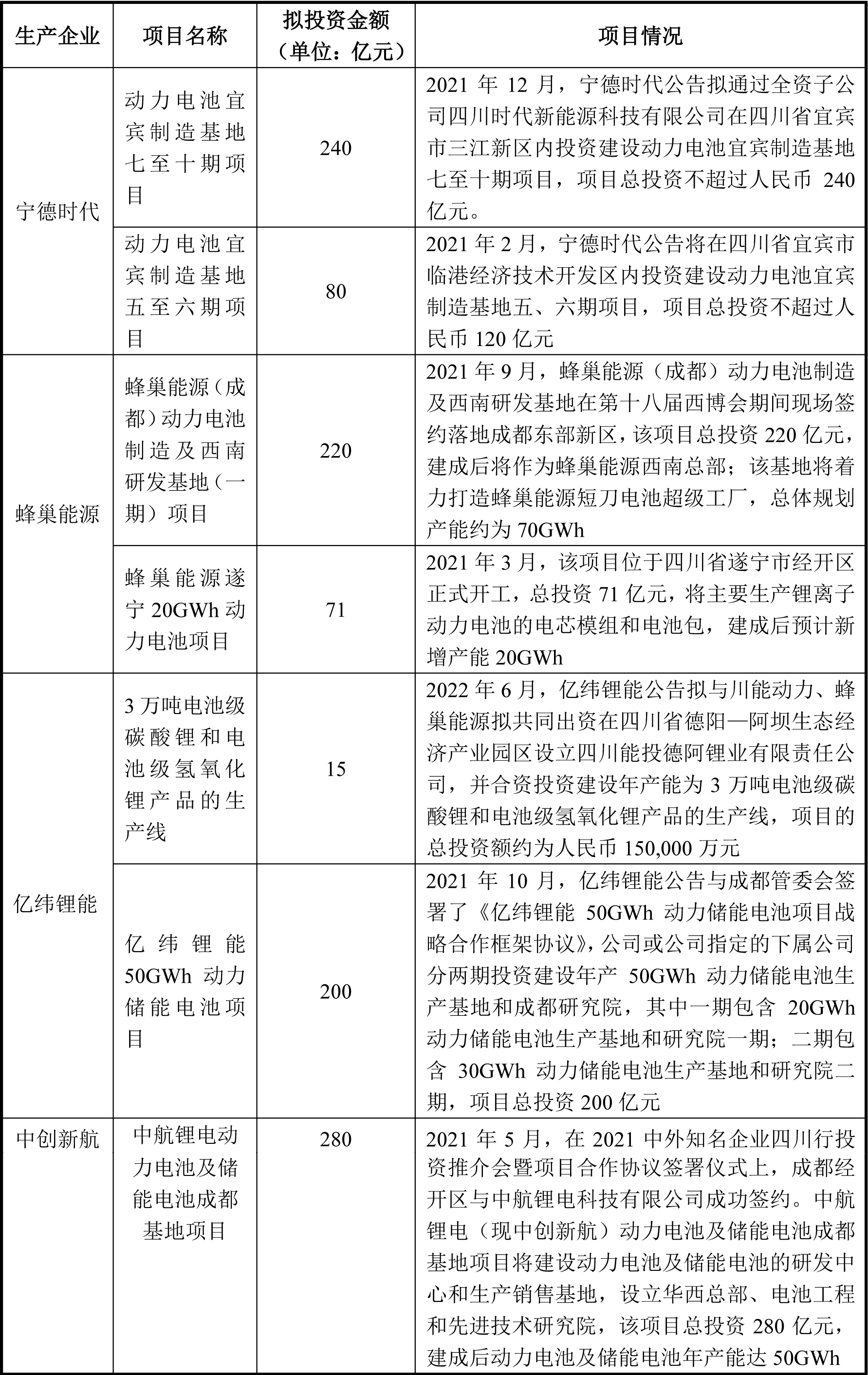 2021年以來寧德時(shí)代、蜂巢能源、億緯鋰能、中創(chuàng)新航在西南的布局情況 2021年以來寧德時(shí)代、蜂巢能源、億緯鋰能、中創(chuàng)新航在西南的布局情況