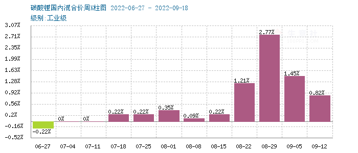 碳酸鋰價格小幅上漲 短期高位整理 碳酸鋰價格小幅上漲 短期高位整理