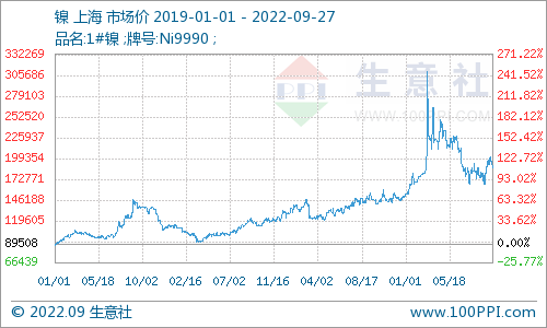 基本面預(yù)期向好 10月份鎳價或偏強走勢