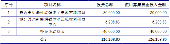 萬潤新能此次IPO募集資金用途(單位:萬元) 萬潤新能此次IPO募集資金用途(單位:萬元)
