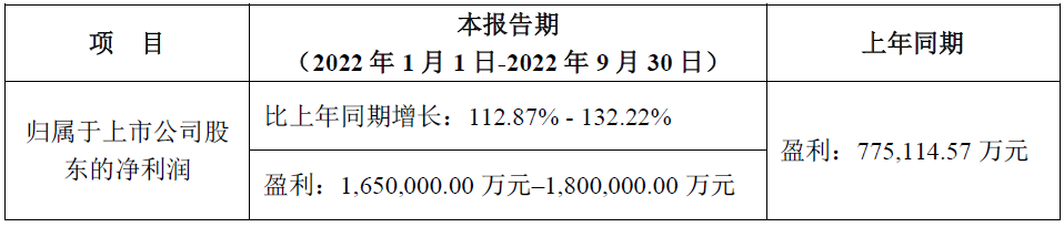 寧德時代第三季度/前三季度業績預計情況 寧德時代第三季度/前三季度業績預計情況