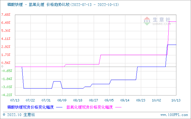 節后碳酸鋰漲勢不停 短期偏強震蕩