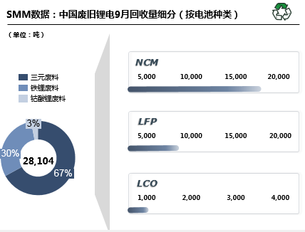 10月預計國內廢舊鋰電回收29680噸 廢舊三元回收19349噸