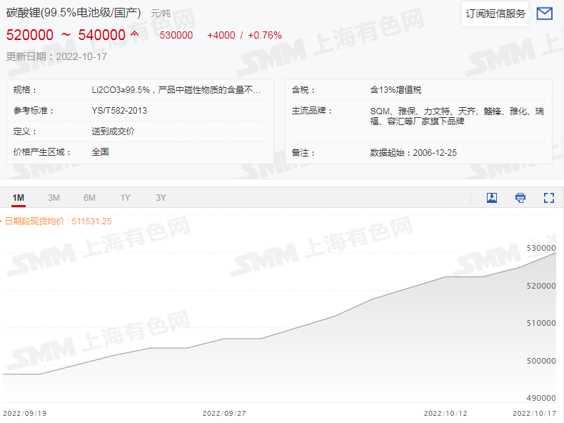 供應(yīng)緊張令碳酸鋰價(jià)格大漲 等待產(chǎn)量爬坡及進(jìn)口礦增加