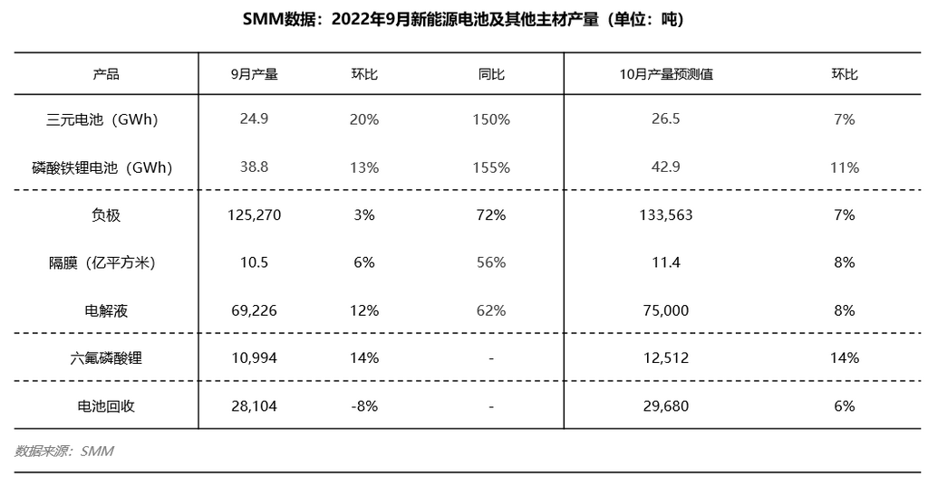“金九銀十”旺季帶動電池及主材產量高漲 廢料回收卻反其道而行 “金九銀十”旺季帶動電池及主材產量高漲 廢料回收卻反其道而行