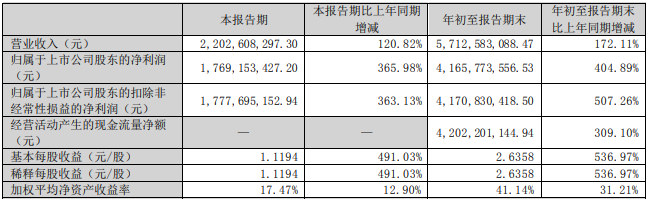 藏格礦業(yè)2022年第三季度主要會計數(shù)據(jù)和財務指標