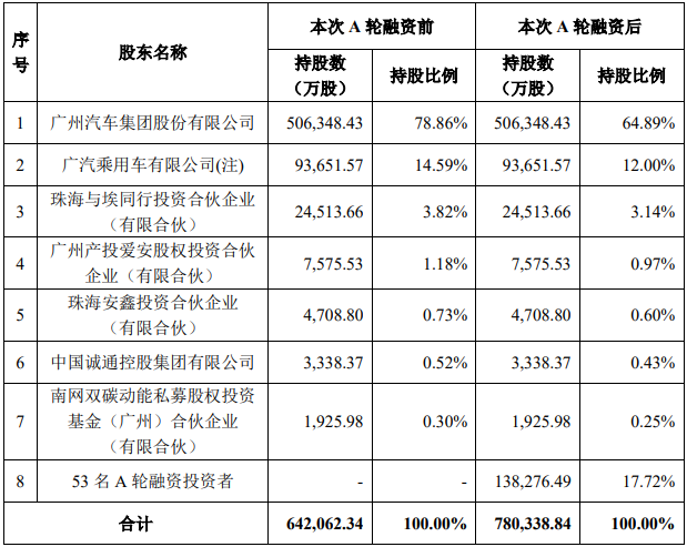 本次A輪融資前后廣汽埃安股權(quán)結(jié)構(gòu) 本次A輪融資前后廣汽埃安股權(quán)結(jié)構(gòu)