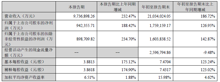 寧德時(shí)代三季度主要會(huì)計(jì)數(shù)據(jù) 單位：萬元