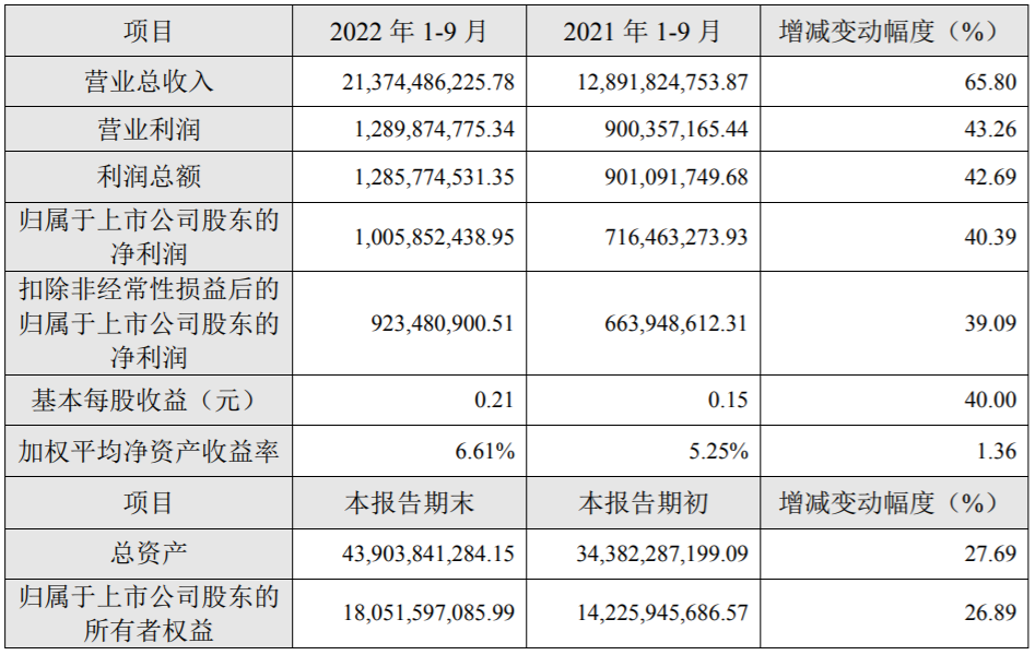 格林美2022年前三季度主要財(cái)務(wù)數(shù)據(jù)和指標(biāo)（單位：人民幣元）