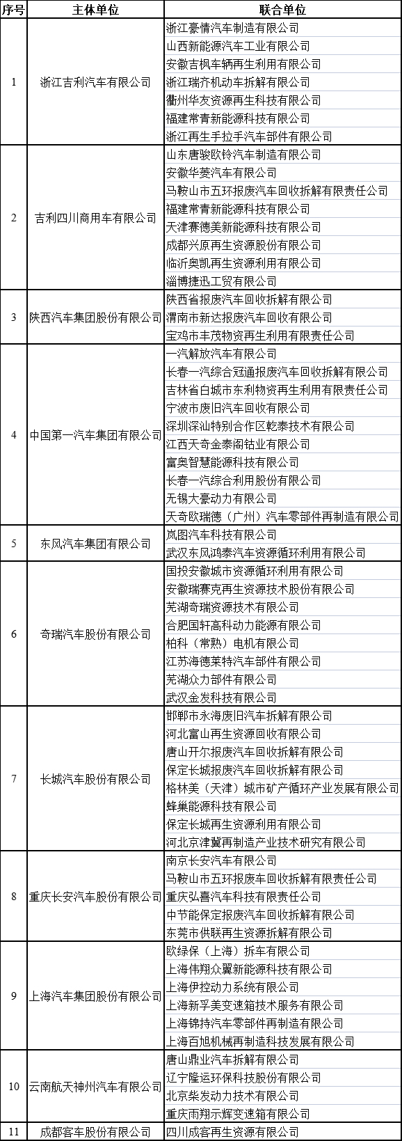 四部門公布汽車產(chǎn)品生產(chǎn)者責(zé)任延伸試點(diǎn)企業(yè)名單 11家車企上榜