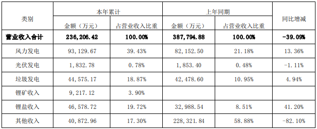 川能動(dòng)力前三季度各類收入 川能動(dòng)力前三季度各類收入