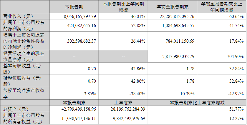中偉股份2022年第三季度主要會(huì)計(jì)數(shù)據(jù)和財(cái)務(wù)指標(biāo)（單位/元）