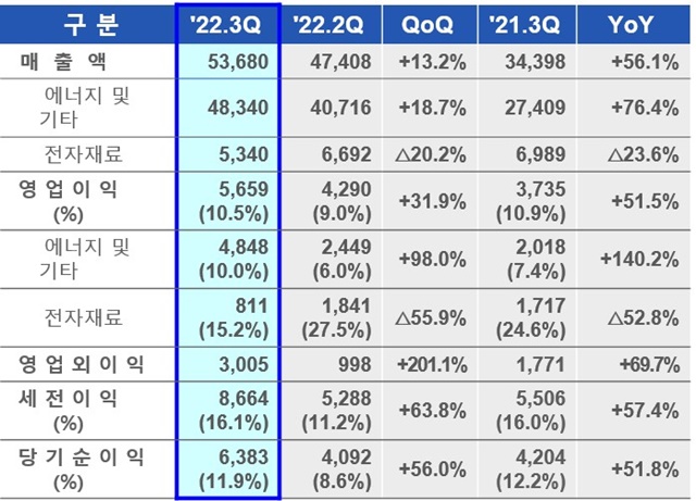 三星SDI 2022年第三季度財(cái)報(bào)主要數(shù)據(jù) 單位：億韓元