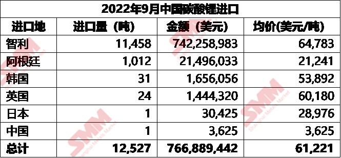 海外產能爬坡穩定 9月碳酸鋰進口量增加11%