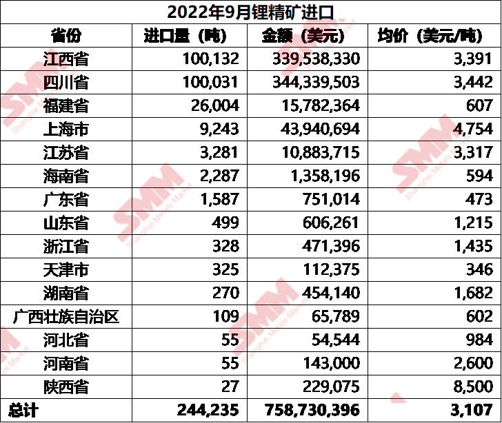 海外產能爬坡穩定 9月碳酸鋰進口量增加11%
