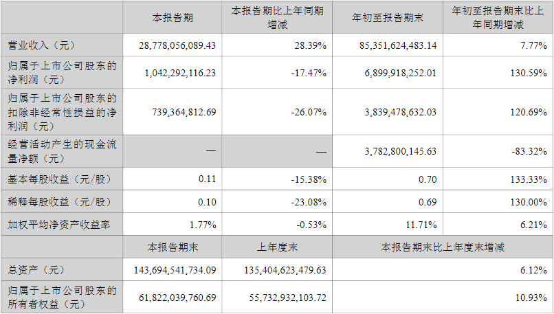 長安汽車2022年第三季度主要會計數據和財務指標(單位:元) 長安汽車2022年第三季度主要會計數據和財務指標(單位:元)