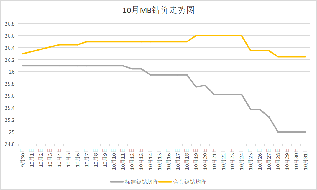 需求不及預期 10月鈷價先漲后跌 需求不及預期 10月鈷價先漲后跌