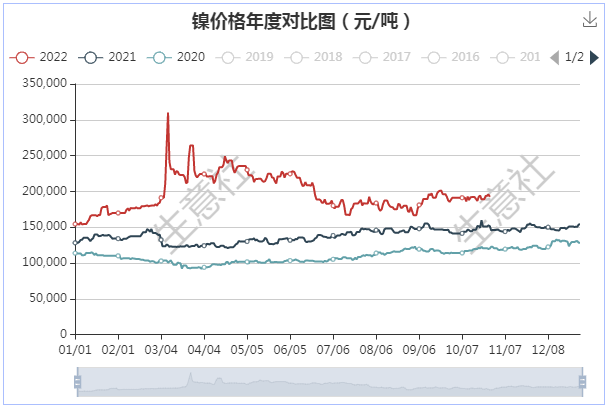 臺風疊加傳聞 鎳價單日拉漲逾4%