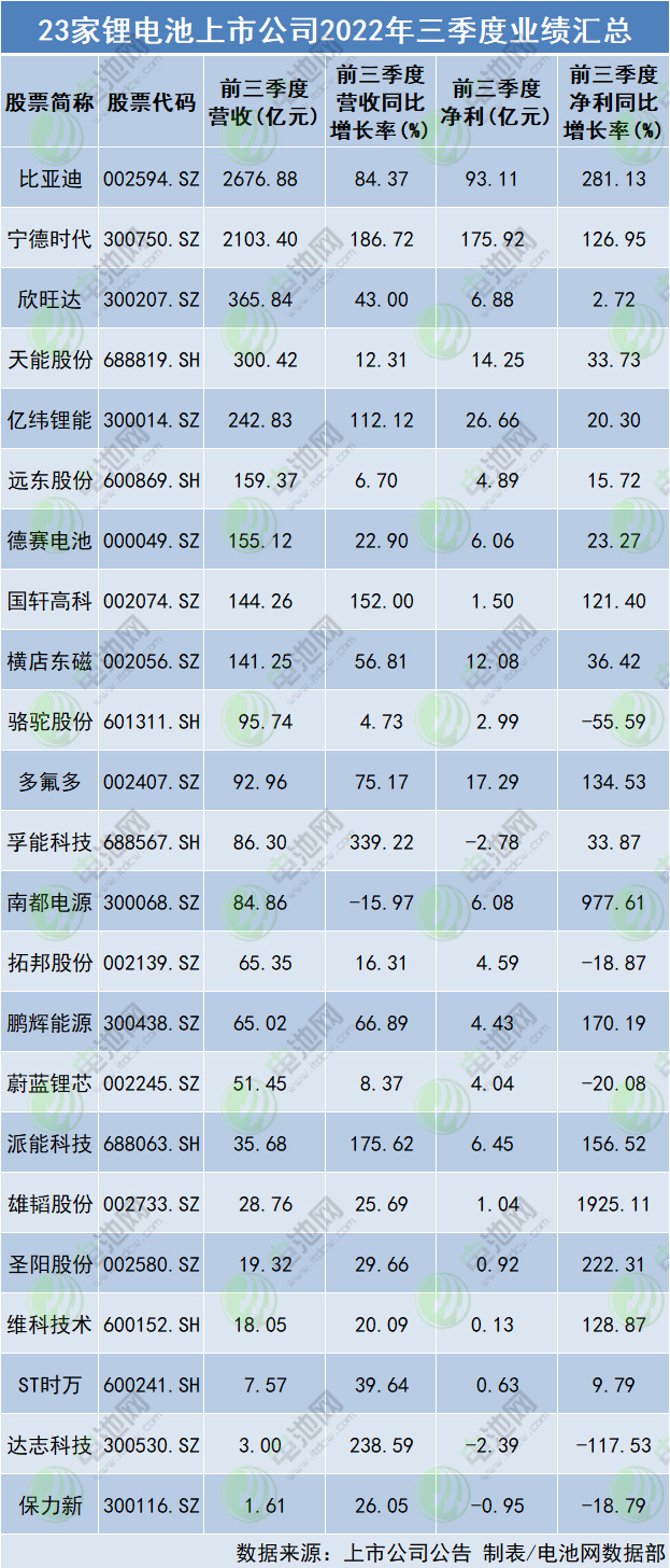 23家鋰電池上市公司2022年三季度業績匯總
