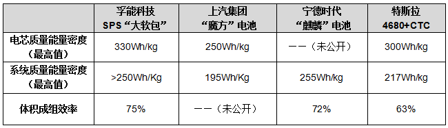三種電池技術方案與特斯拉在質量能量密度和體積成組效率上的比較 三種電池技術方案與特斯拉在質量能量密度和體積成組效率上的比較