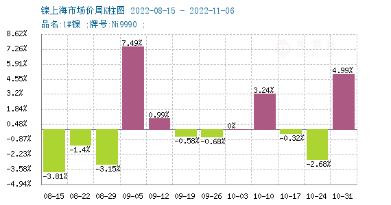 宏觀利好 鎳價大幅走強超20萬關口