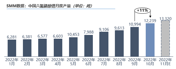 10月六氟磷酸鋰原料緊張持續(xù) 成本帶動(dòng)價(jià)格上行
