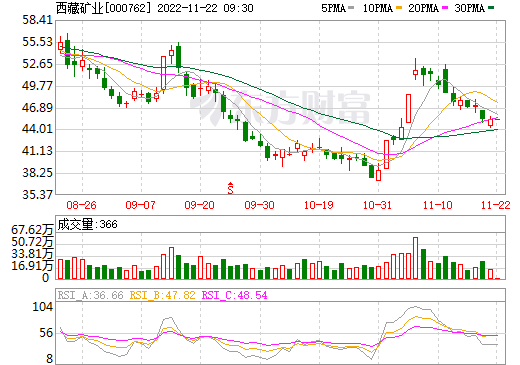 西藏礦業(yè) 西藏礦業(yè)