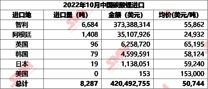 智利進口數據環降 10月碳酸鋰進口總量減少34%