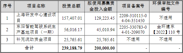 縱目科技IPO募集資金運(yùn)用基本情況（單位：萬元）