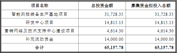 雙元科技IPO募集資金使用計(jì)劃(單位:萬元) 雙元科技IPO募集資金使用計(jì)劃(單位:萬元)