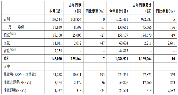 吉利汽車11月銷量快報 吉利汽車11月銷量快報