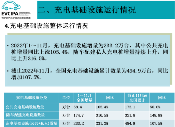 全國電動汽車充換電基礎設施運行情況 全國電動汽車充換電基礎設施運行情況