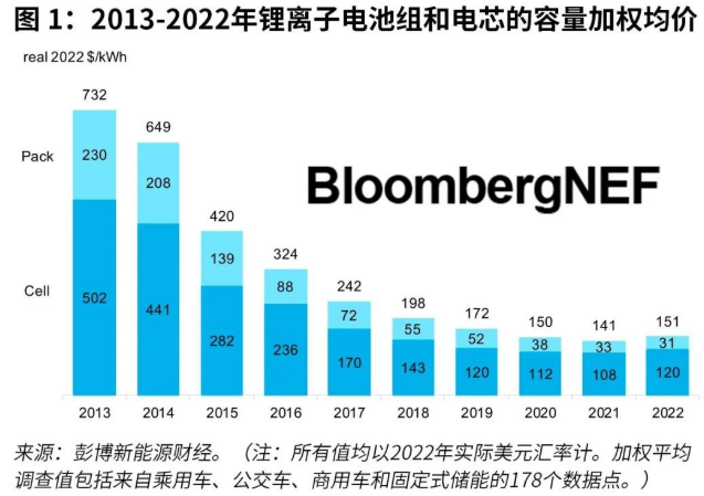鋰電池組按容量加權(quán)平均價格 鋰電池組按容量加權(quán)平均價格