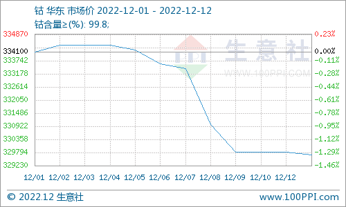 本周國(guó)內(nèi)鈷價(jià)震蕩下跌 鈷均價(jià)329700元/噸