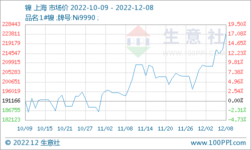 鎳價小幅上漲鎳價小幅上漲 現貨市場均價230100元/噸