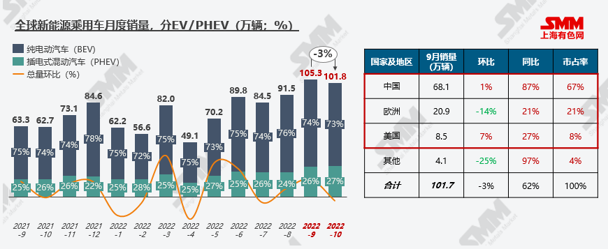 新能源市場旺季不旺 10月全球新能源汽車銷量環(huán)比下行3.4%