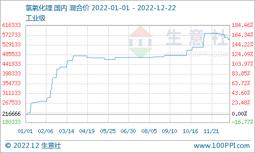 2022年氫氧化鋰市場漲勢強勁 年末顯弱