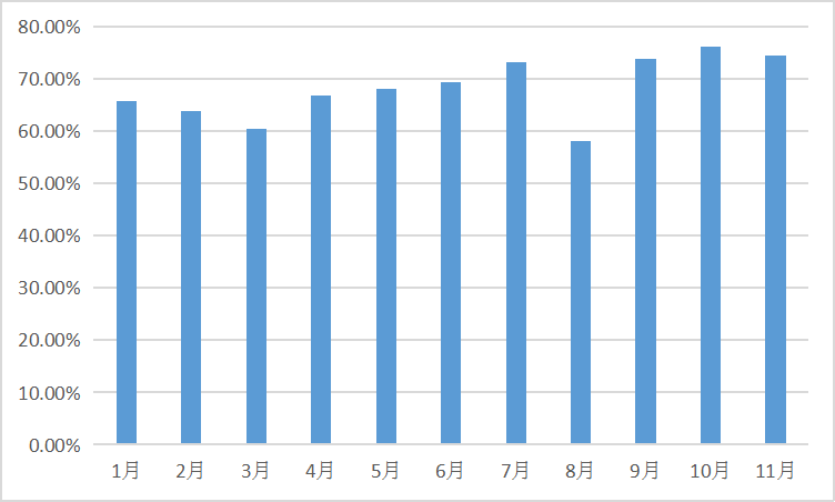 2022年1-11月中國氫氧化鋰月度開工率數據統計