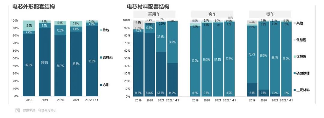 1-11月方形動(dòng)力電池占據(jù)市場(chǎng)主體地位 累計(jì)份額超93.0%