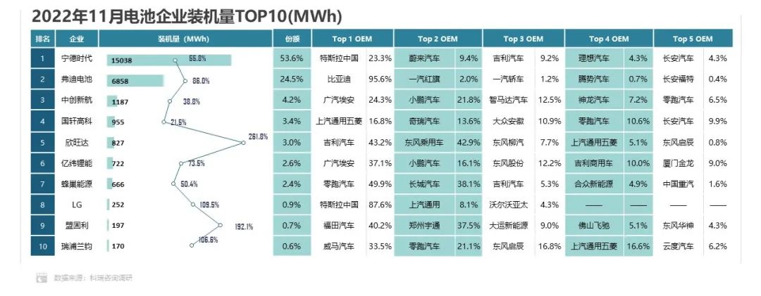 1-11月方形動(dòng)力電池占據(jù)市場(chǎng)主體地位 累計(jì)份額超93.0%